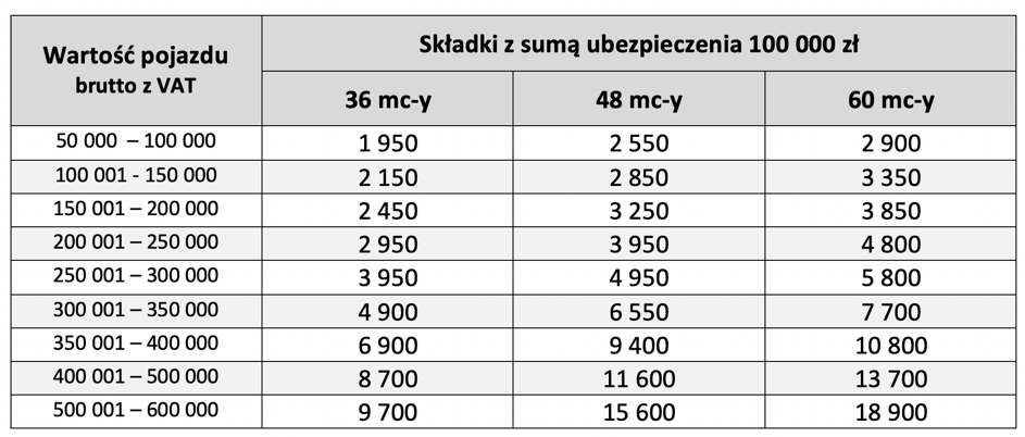 GAP ubezpieczenia komunikacyjne