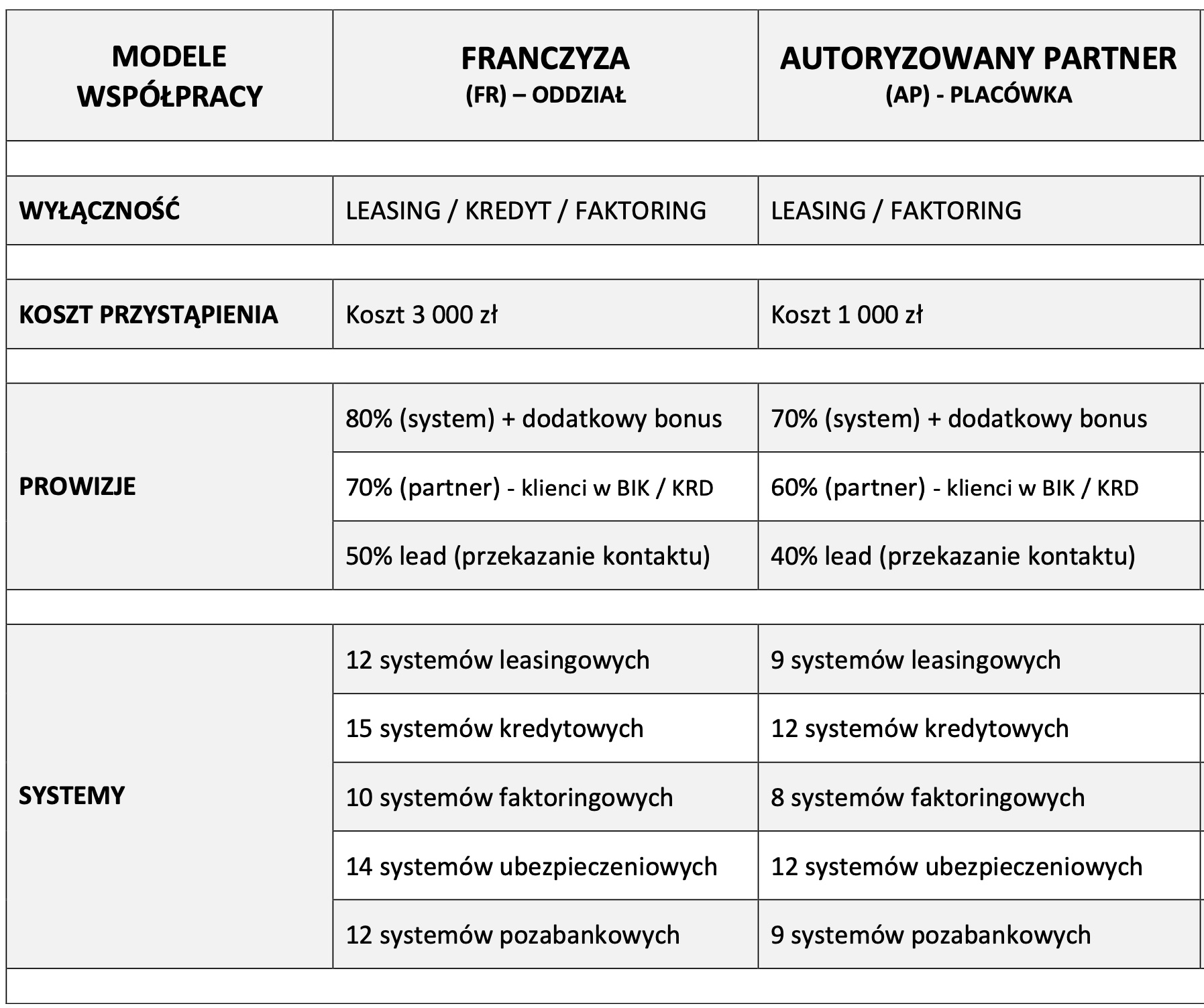 Franchising - modele